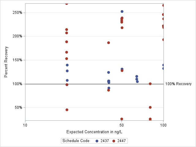 The SGPlot Procedure